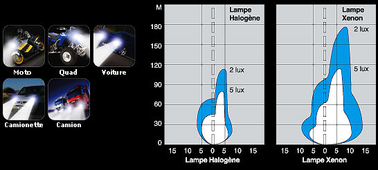 Quelle est la différence entre les phares xénon et LED ?